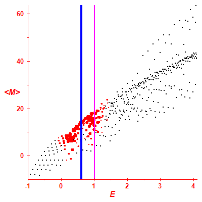 Peres lattice <M>